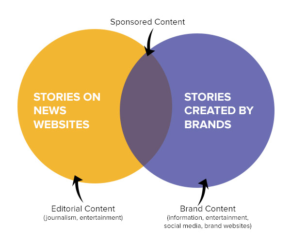 Sponsored content: come guadagnare credibilità